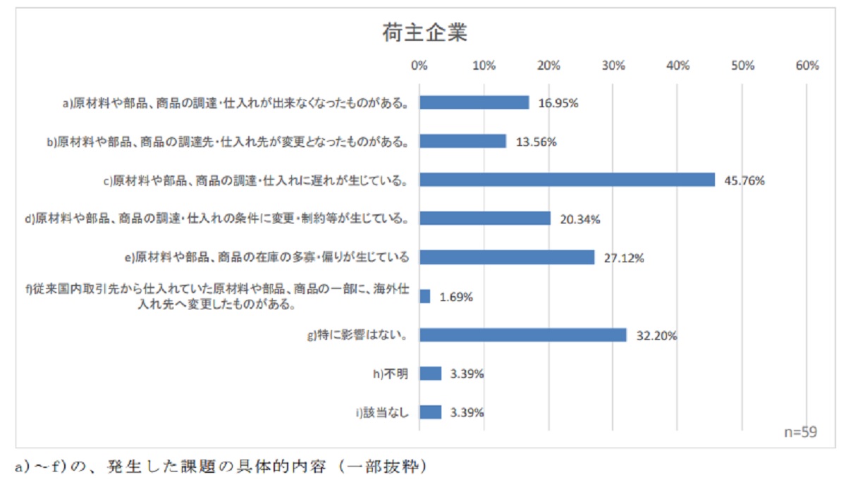 サプライチェーンの混乱が拡大
