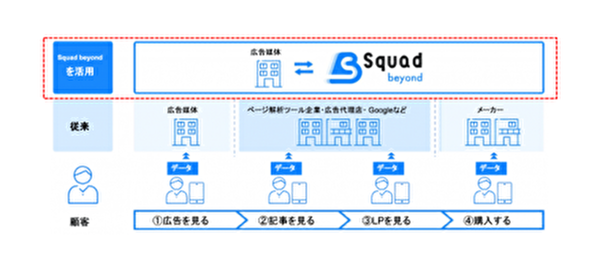 デジタル広告に必要な機能を一つのプラットフォームで