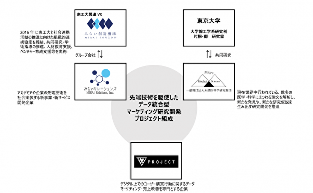 マーケティング分析の手法をランクアップ