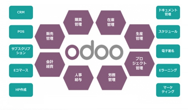 「統合業務ソリューションパッケージOdoo導入コンサルティングサービス」提供で中小企業をサポート