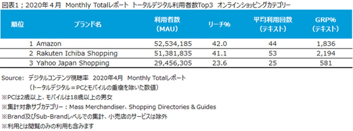 利用者数はAmazon、楽天の順