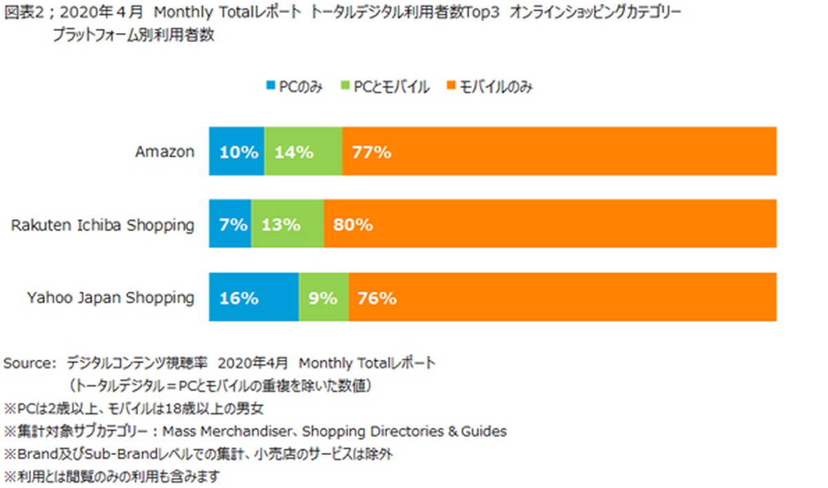 ECのモバイルシフトがここでも鮮明に