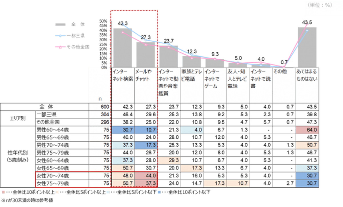 自粛でシニアのネット利用が底上げ