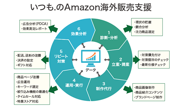 株式会社いつも．Amazon海外販売専門チームを設置。日本企業の海外進出をサポート