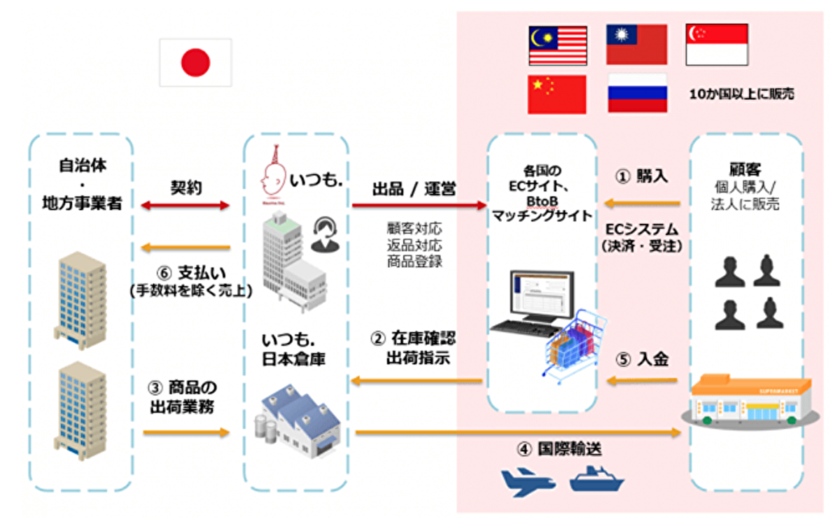 BtoC対応サービス（海外プラットフォームへの商品の出品・運営支援）概要
