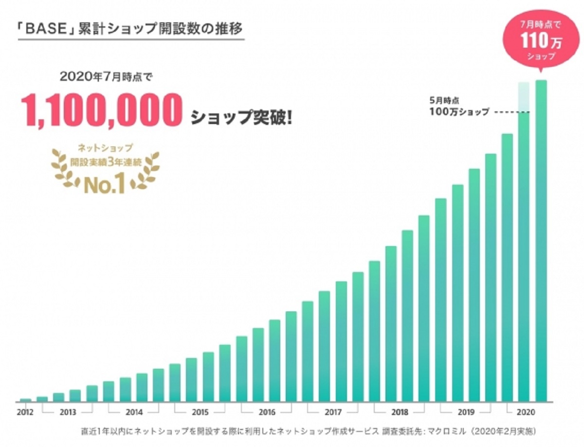インターネット上に新たな販路を