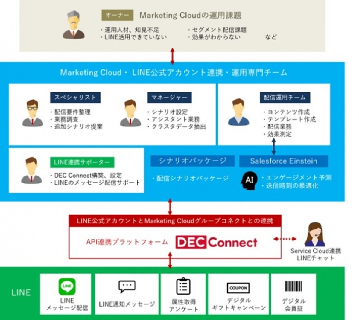 トランスコスモスが Line通知メッセージ に特化した専門チームを設立 Salesforce Marketing Cloud と連携しマーケティング活用を支援 Ecのミカタ