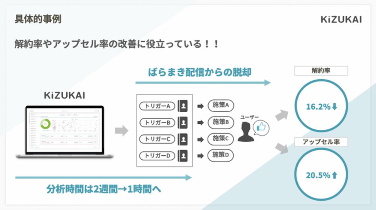 解約率が16.2%が改善した事例も