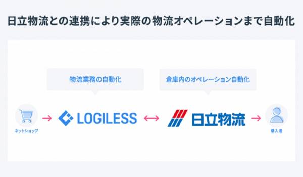 『LOGILESS』と『日立物流ECプラットフォームセンター』が連携　受注処理・在庫管理・出荷に加えて庫内作業も自動化