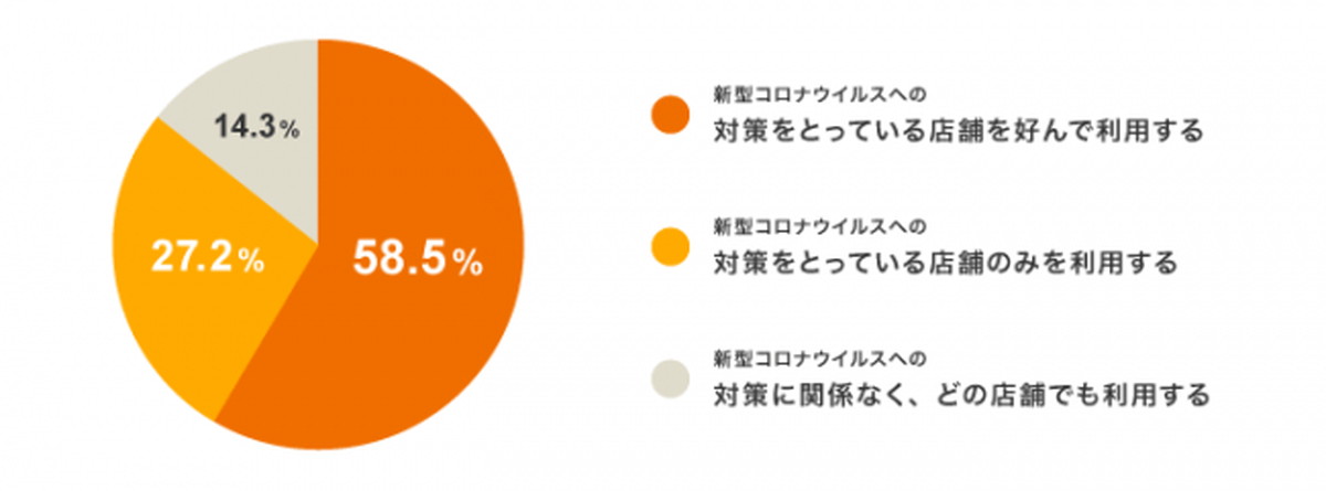 「衛生対策をとっているお店を利用する」86％
