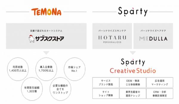 Spartyとテモナが共同でパーソナライズドD2Cソリューションの提供を開始