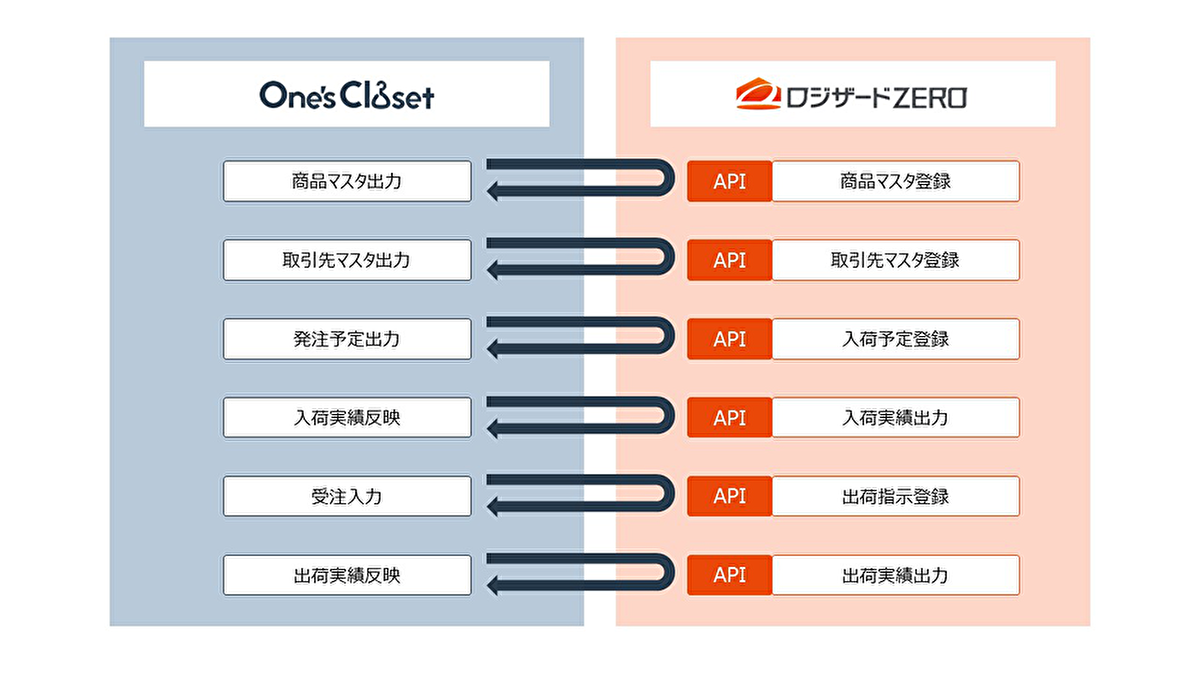 発注や入荷予定もAPI連携を可能とし、より使いやすく