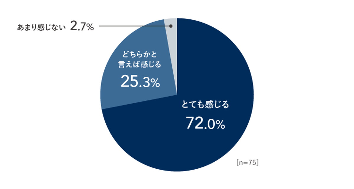 97％が「動画の重要性は増している」