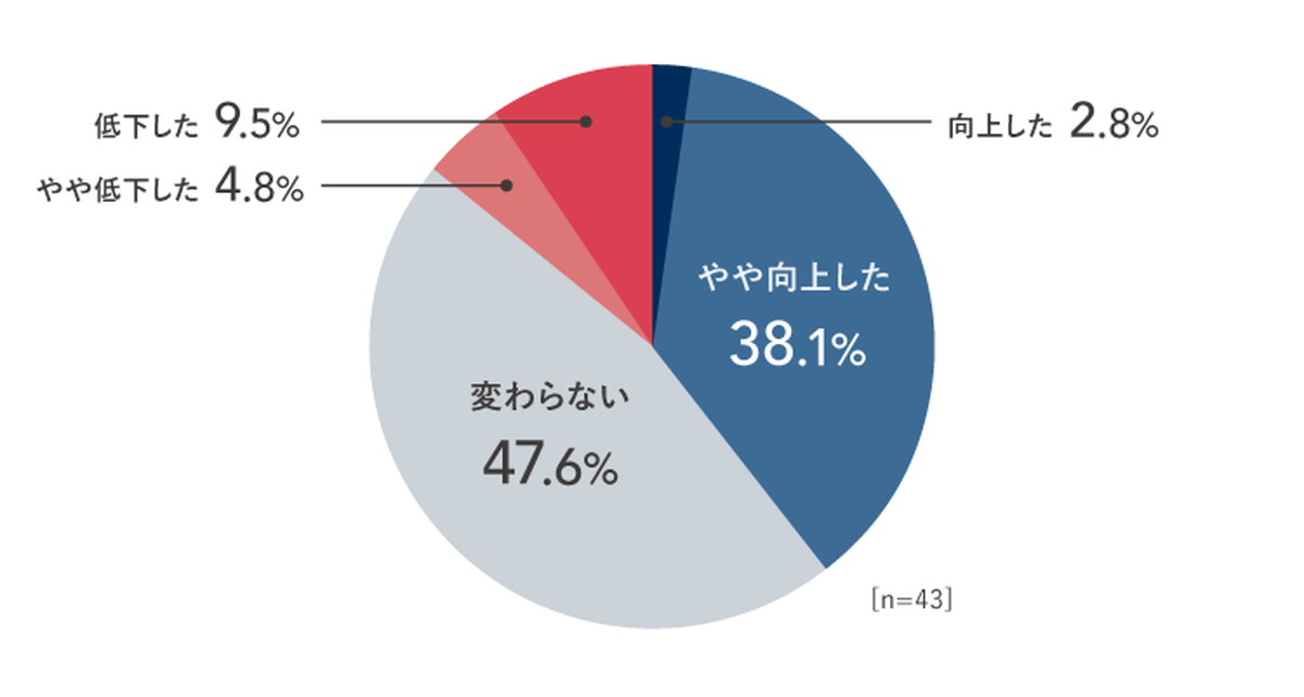 4割弱が「動画によってCPA・CVR等が向上した」