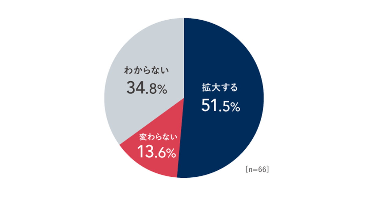 半数以上が「今後、動画活用は拡大する」