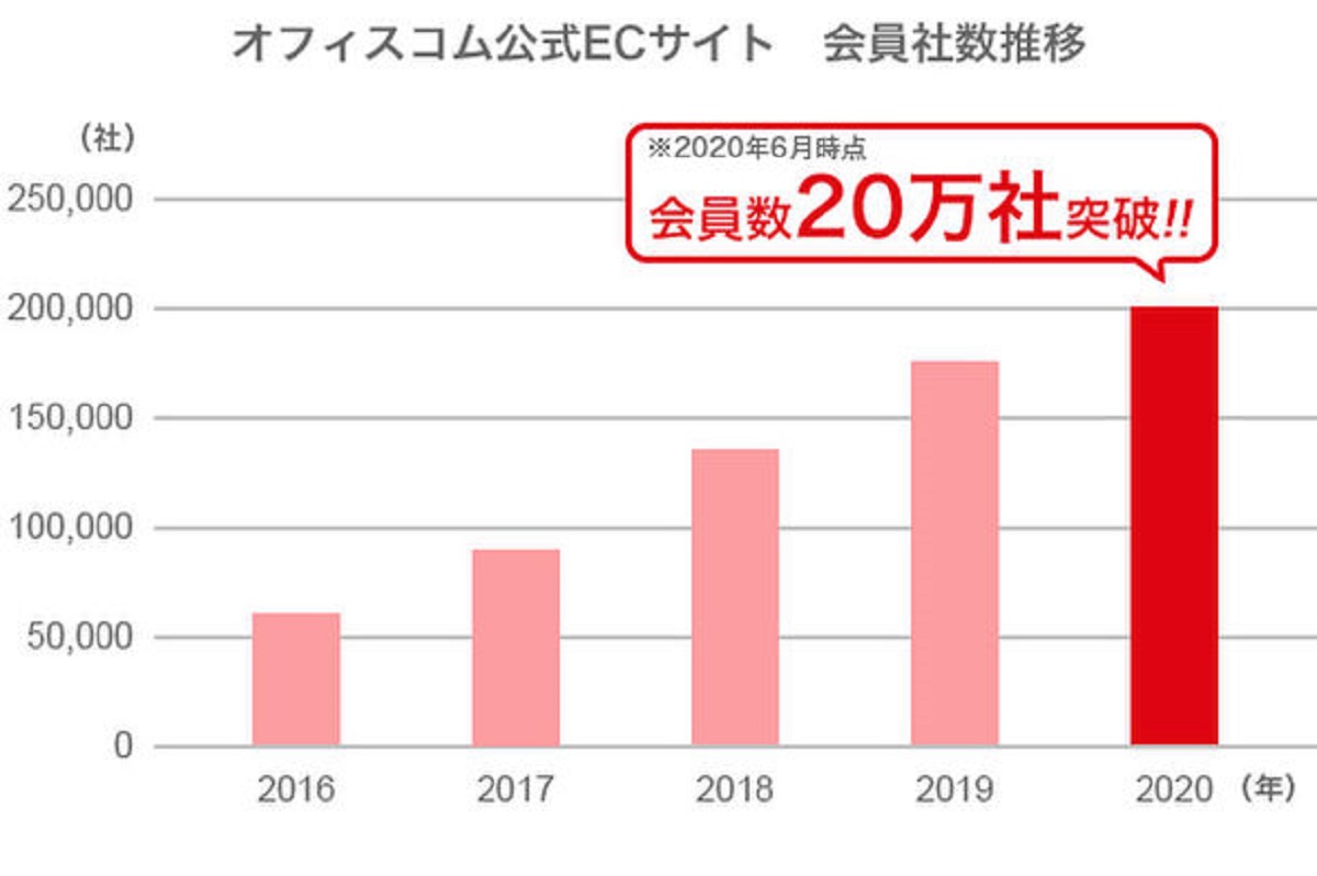 12万点以上の商品を掲載