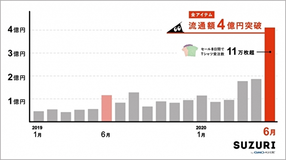 Tシャツの受注増加で過去最高の流通額を記録
