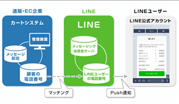 ECに特化した『LINE通知メッセージ』の企画・導入支援サービスを提供開始