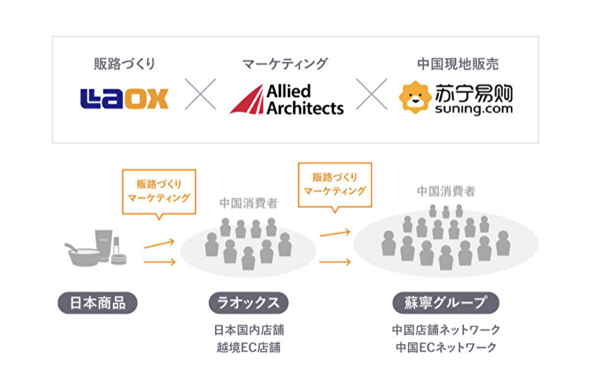 業務提携によって、3社の力を組み合わせたマーケティング支援を可能に