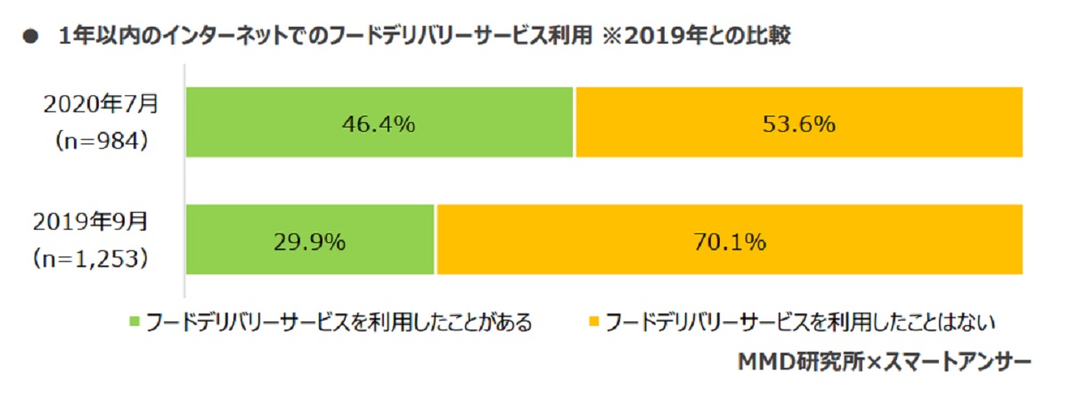 ネットでの食品宅配サービスの認知率は86.0％