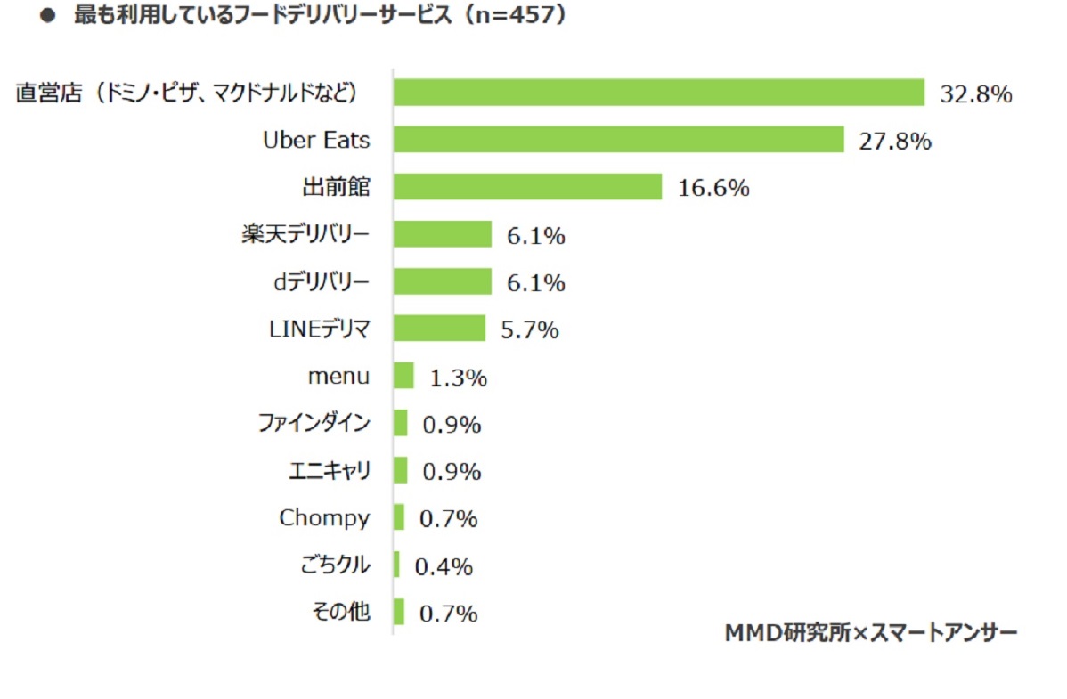利用率上位は「直営店」「Uber Eats」「出前館」