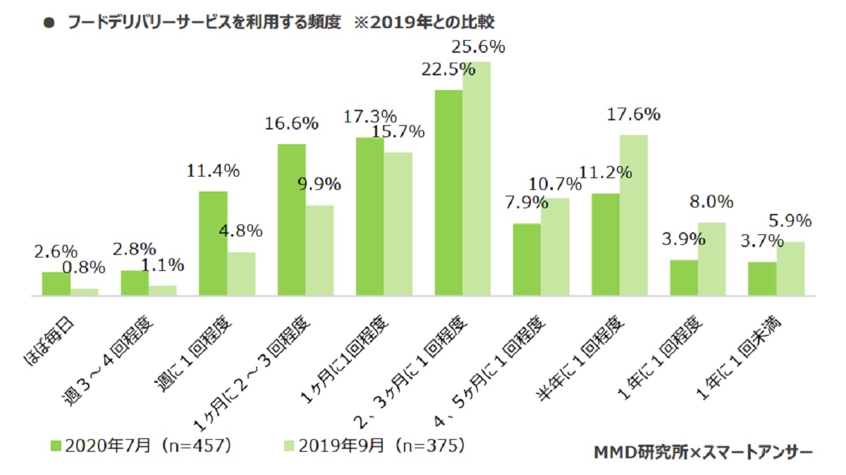 利用頻度は「2、3ヶ月に１回程度」が最多で22.5％