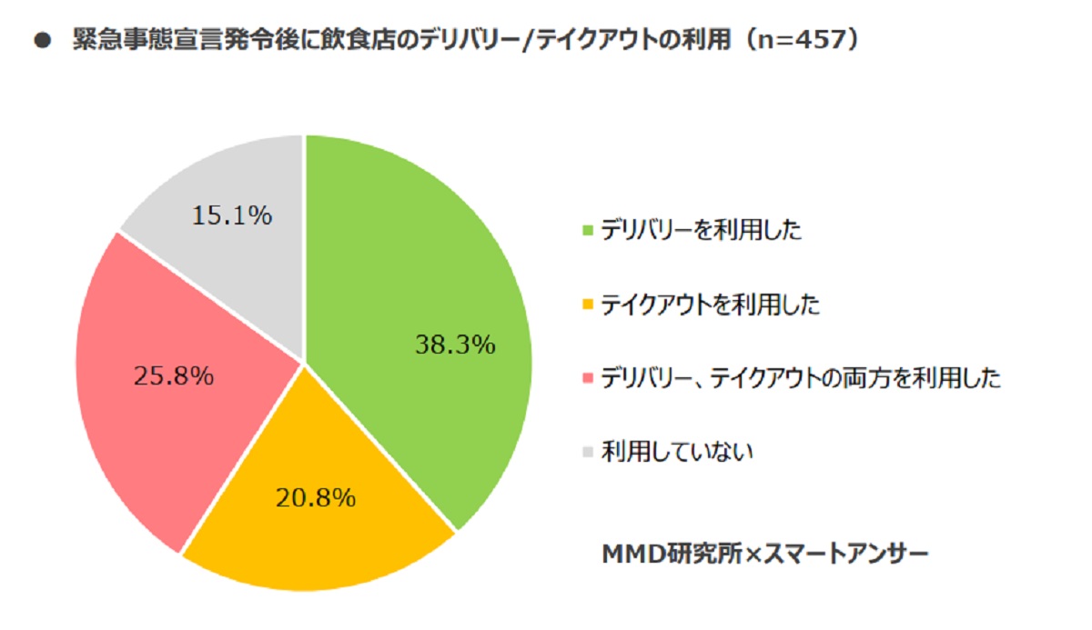 緊急事態宣言発令後のデリバリー・テイクアウト利用は84.9％