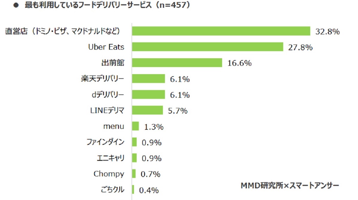 フードデリバリー利用上位は『直営店』32.8％・『Uber Eats』27.8 