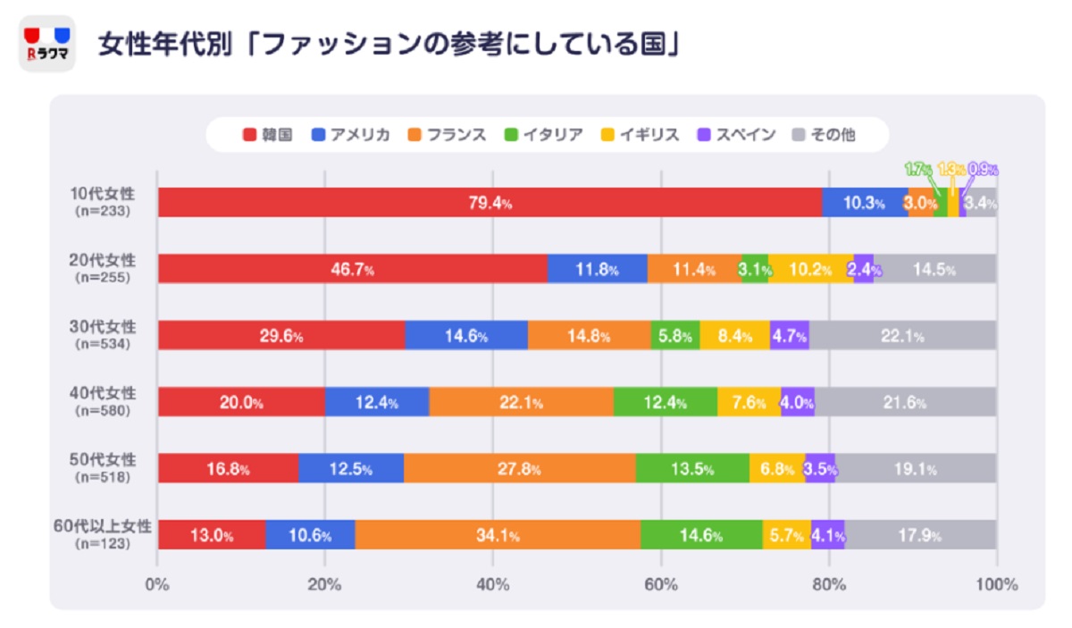 女性がファッションで参考する国は？