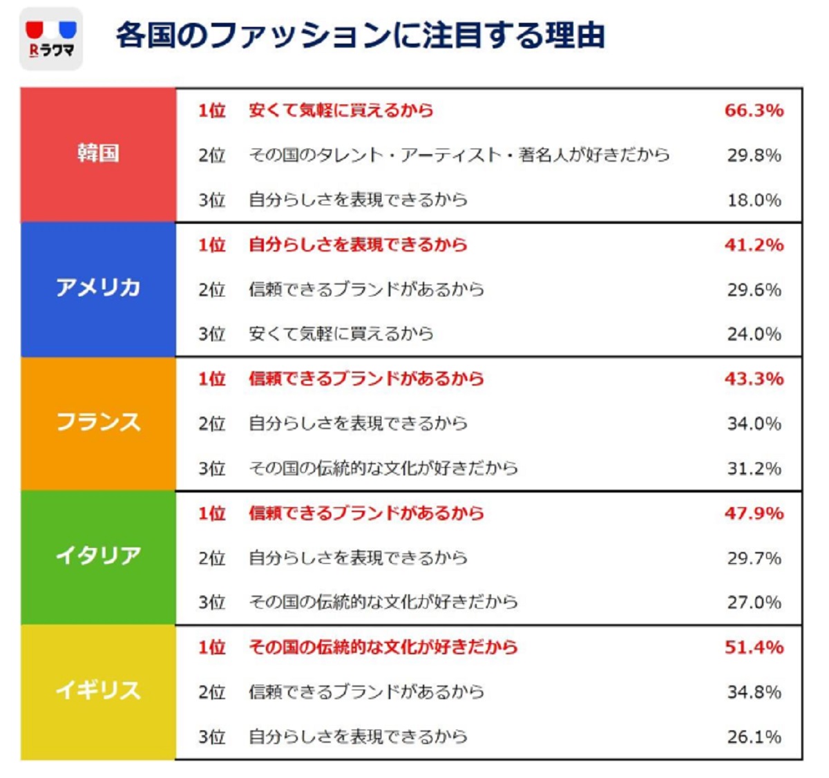 楽天ラクマが最新ファッション意識調査を実施 韓国ファッション人気が拡大し 情報源はテレビからインスタへ移行傾向 Ecのミカタ 楽天ラクマが最新ファッション意識調査を実施 韓国ファッション人気が拡大し 情報源はテレビからインスタへ移行傾向 Ecのミカタ