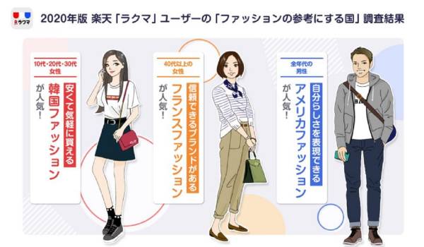 楽天ラクマが最新ファッション意識調査を実施　韓国ファッション人気が拡大し、情報源はテレビからインスタへ移行傾向
