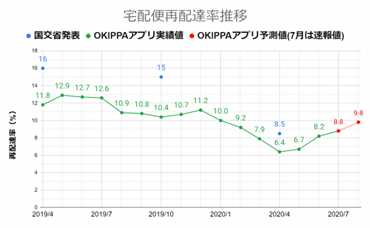 8月には10％まで増えると予測