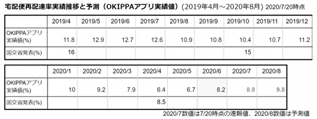 コロナ禍の意外な恩恵？再配達率は低下
