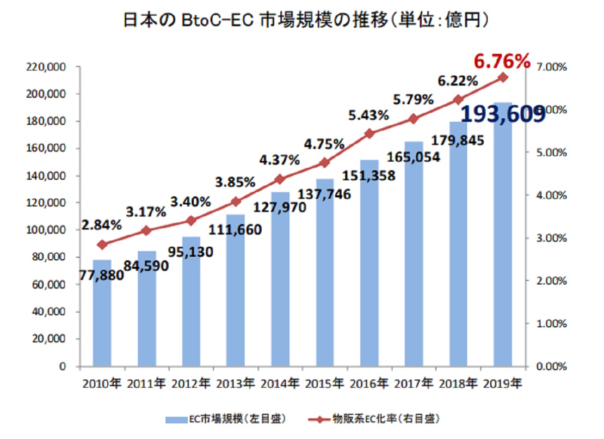 国内BtoC-EC市場は19.4兆円規模に
