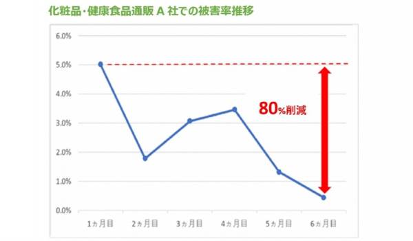 不正注文の件数が80％以上削減の例も　『売れるネット広告つくーる』に『O-PLUX』と連携した「不正/いたずら注文防止」機能を追加