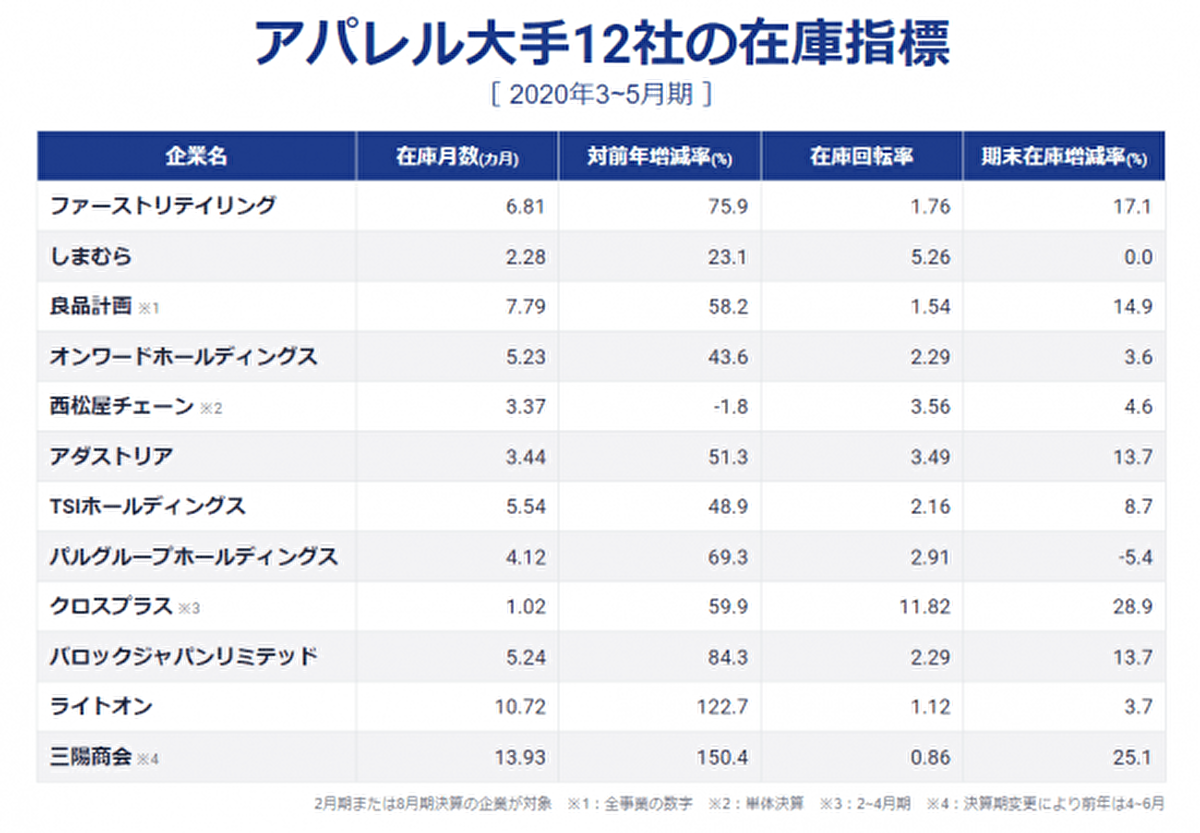 在庫月数が前年同期と比べ増加、最大で前年の2.5倍に