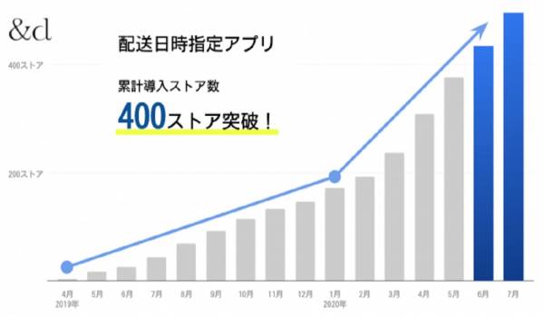 Shopify向け『配送日時指定アプリ』が累計導入数400ストアを突破　飲食店向けに宅配・テイクアウト機能開発も予定
