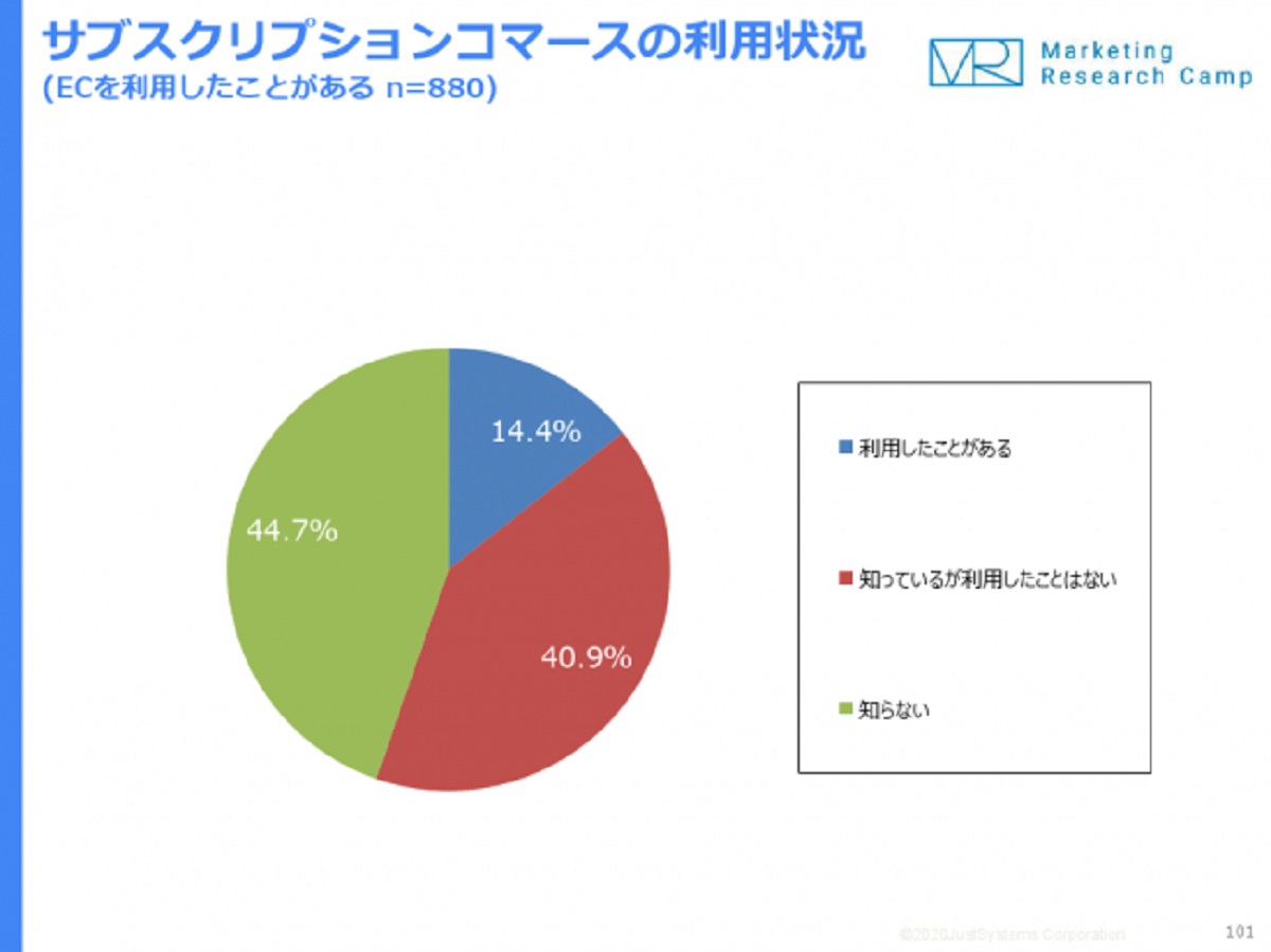 サブスク経験率トップは、20代のEC利用経験者
