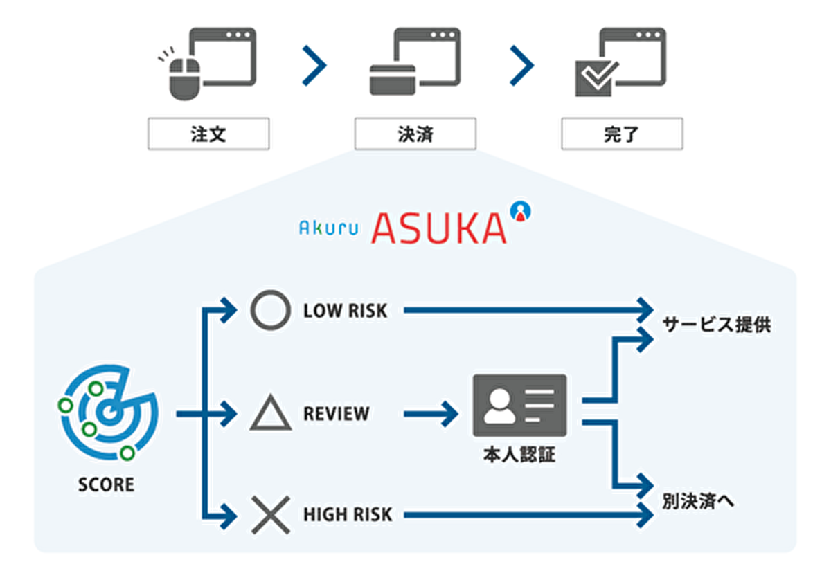 「ASUKA」がラインナップに加わり、不正対策の選択肢が広がる
