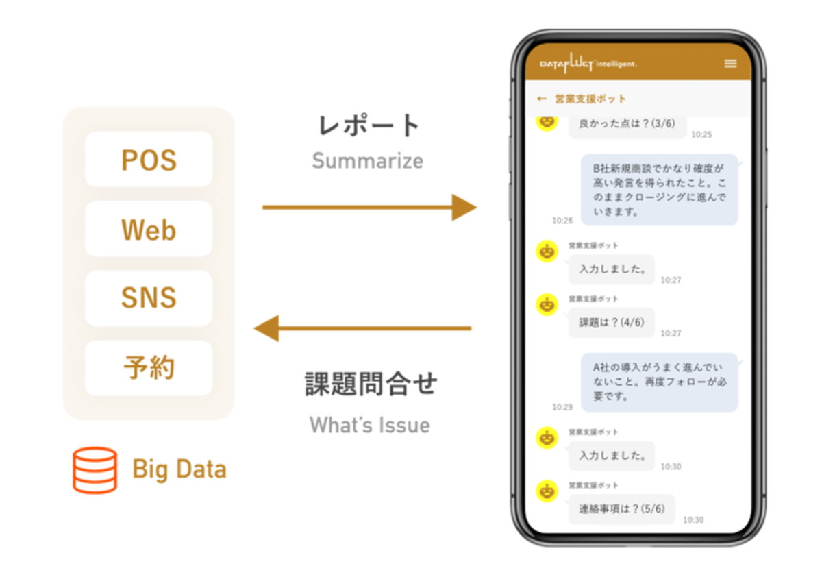 難しかった生鮮分野でのデジタルシフトに寄与する