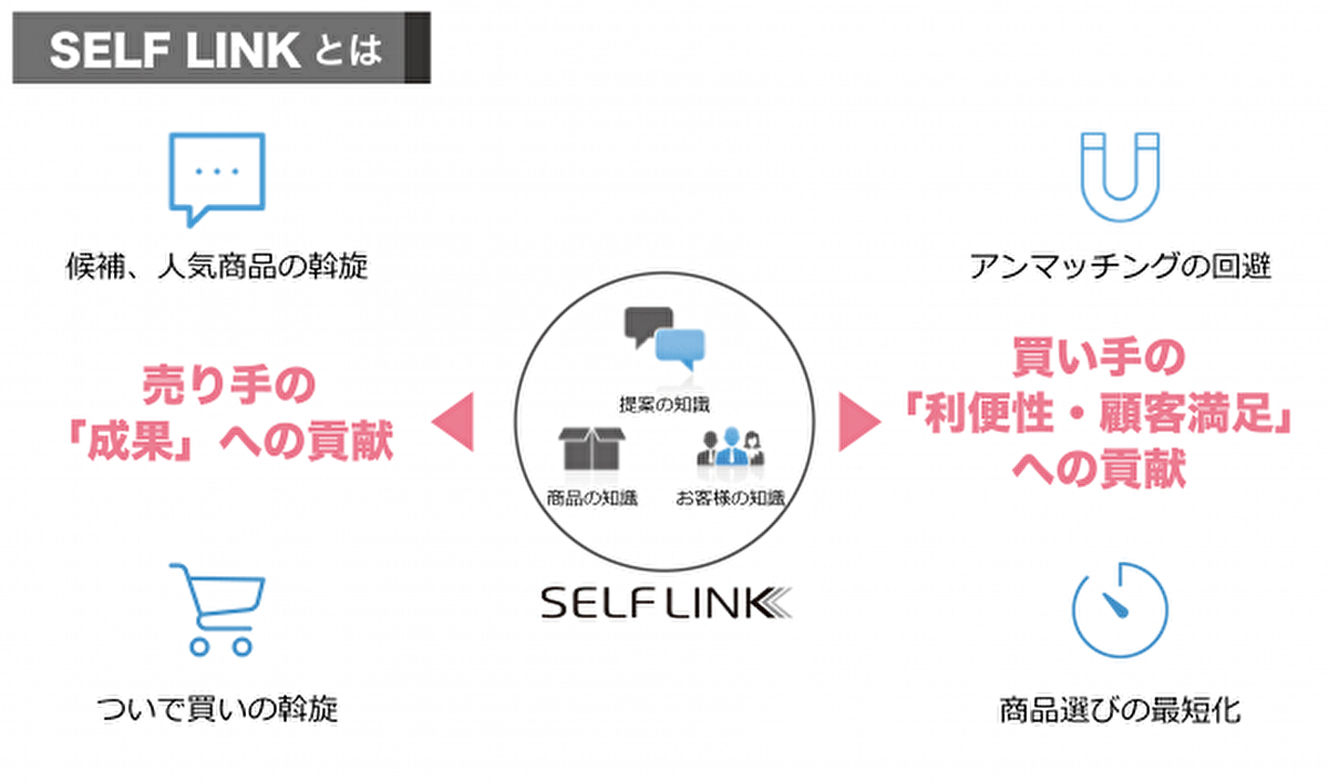 次世代型セールスAI「SELF LINK」