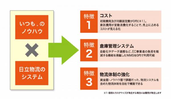 [日立物流×いつも.]小規模EC事業者向け、高機能・低コストのバックヤードサービスを提供へ