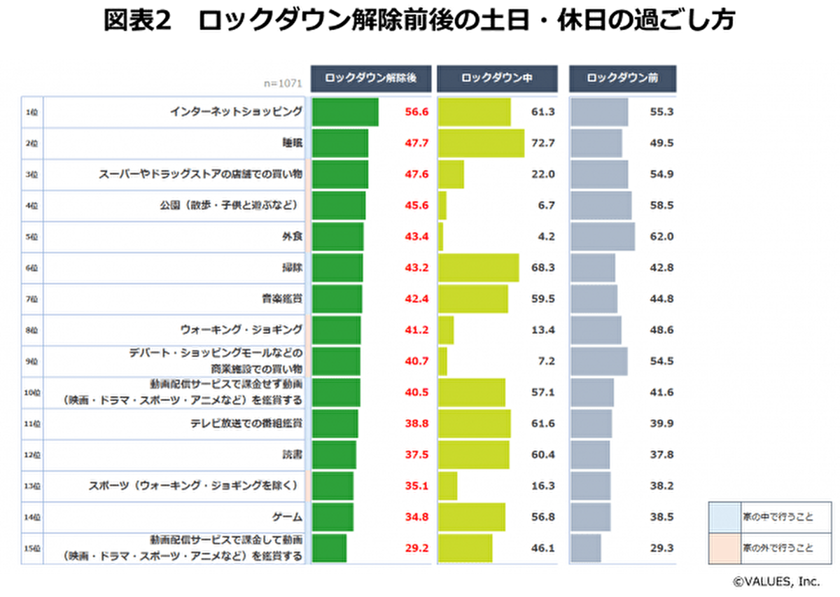 ロックダウン解除後も変わらず「ネットショッピング」が首位。中国のEC事情