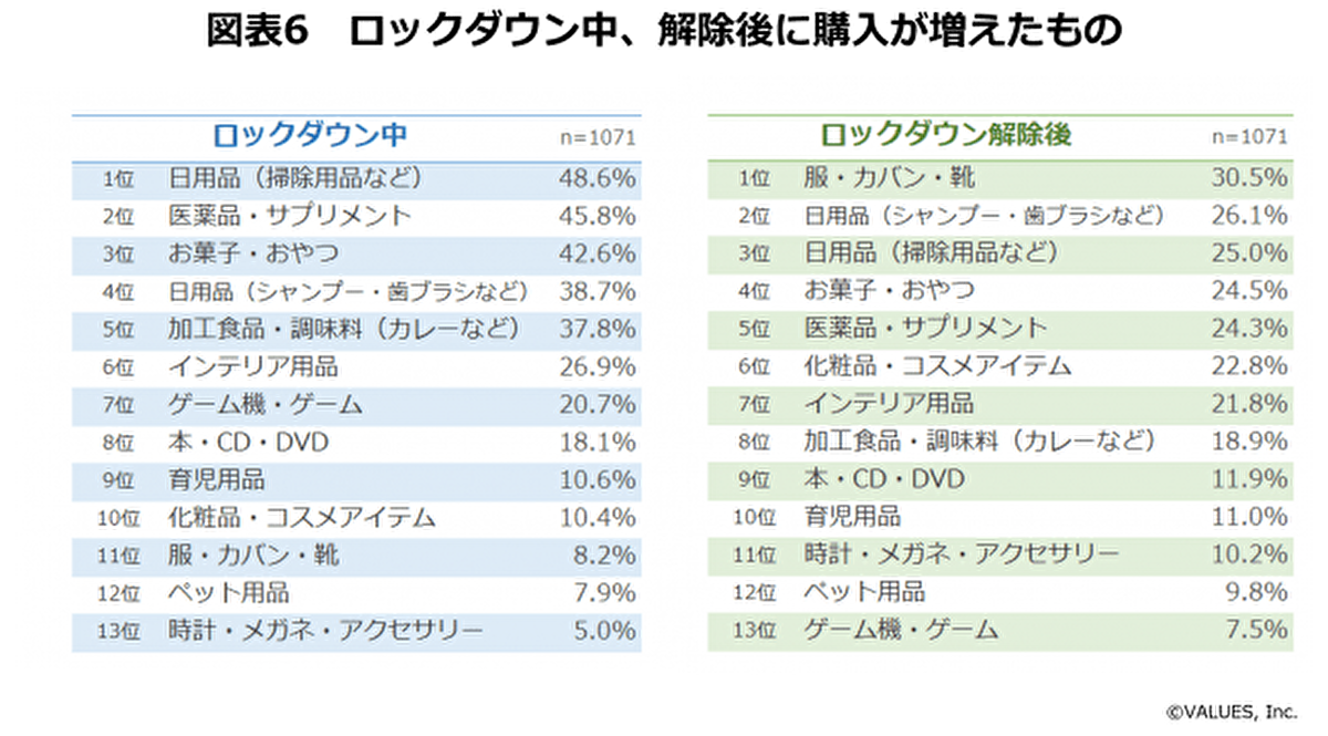 休日の過ごし方1位は ネットショッピング ロックダウン前後の中国人の行動 Ecのミカタ