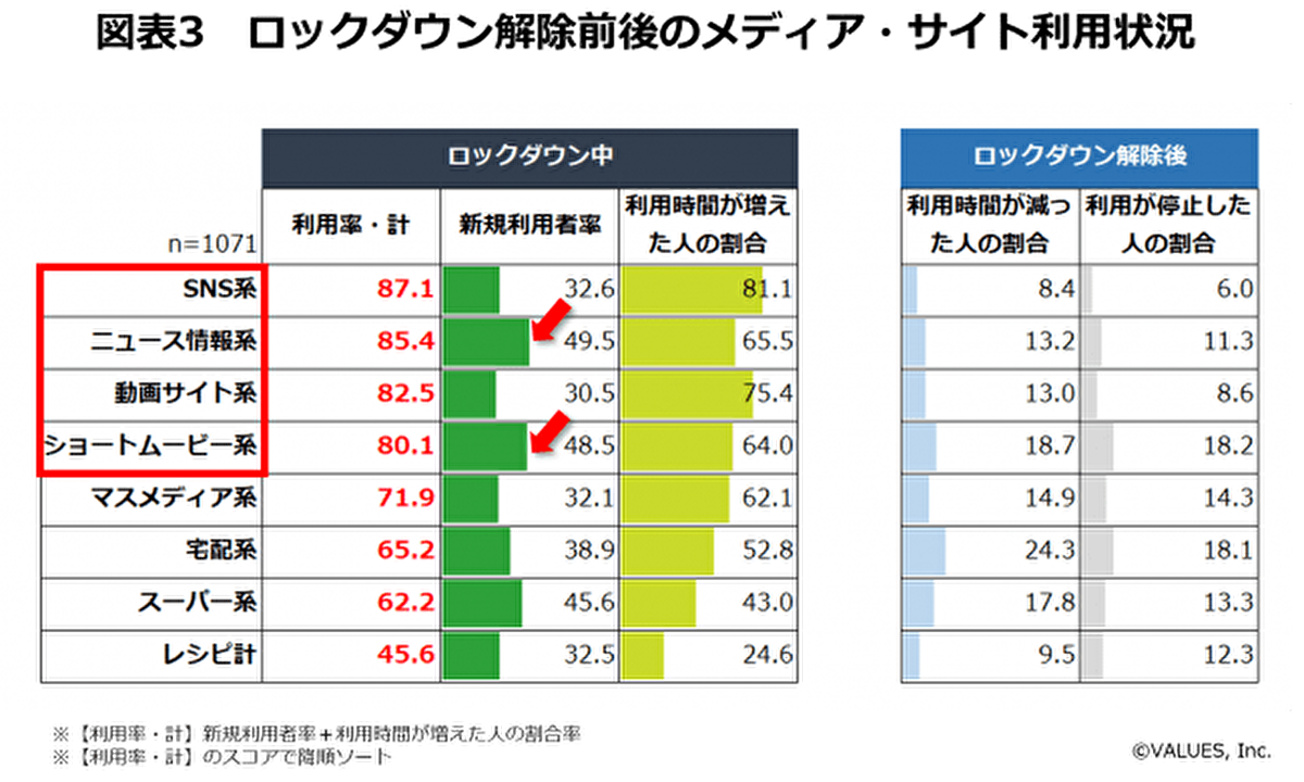 メディアやサイトの利用にも変化