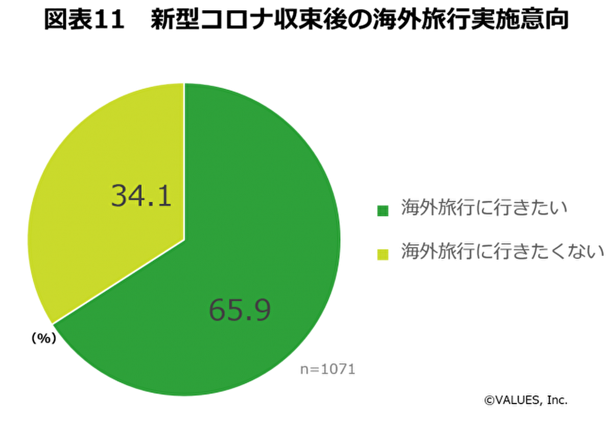 新型コロナ収束後には65.9％が海外旅行を希望