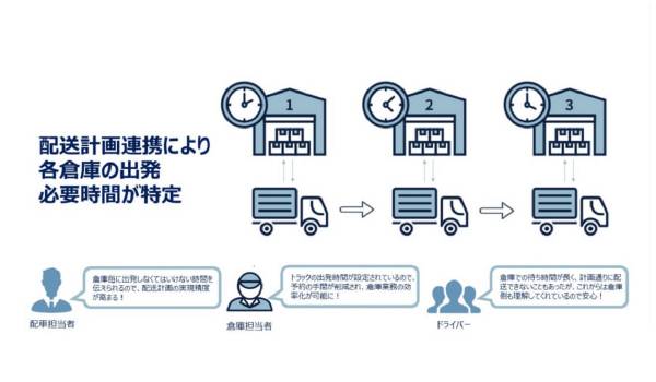 モノフルとパスコの連携でスムーズな配⾞＆倉庫業務を支援