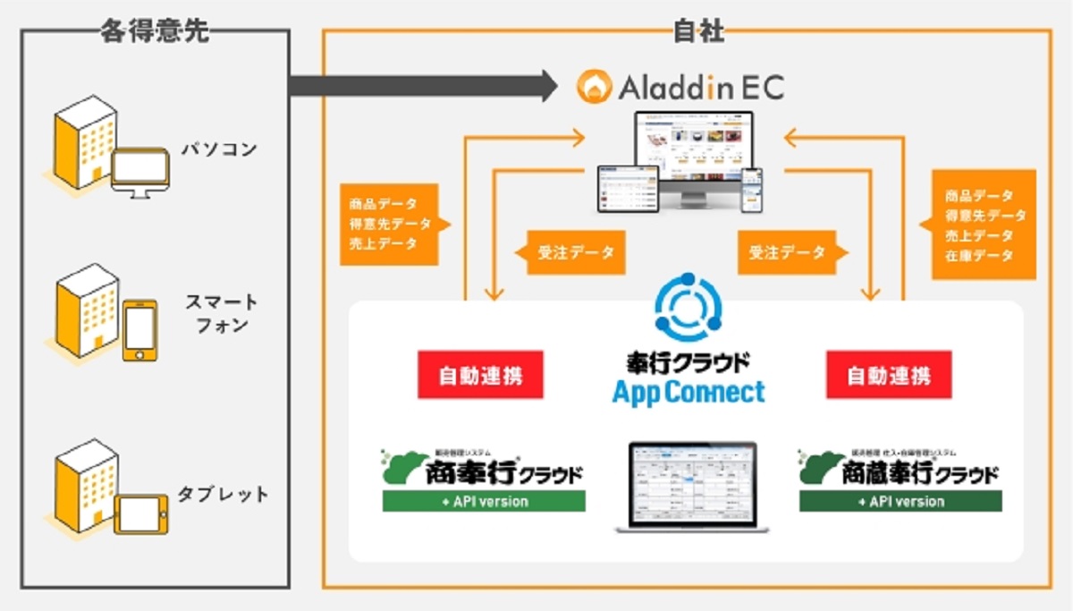 Btob専用 アラジンec が 商奉行クラウド 商蔵奉行クラウド と連携 データの自動取り込みを通して業務効率アップを実現 Ecのミカタ