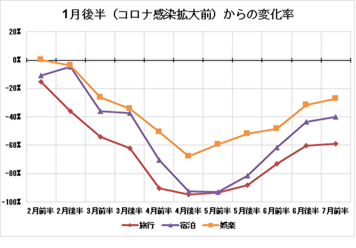 「外食」「交通」の回復が鈍化する一方、娯楽は回復基調