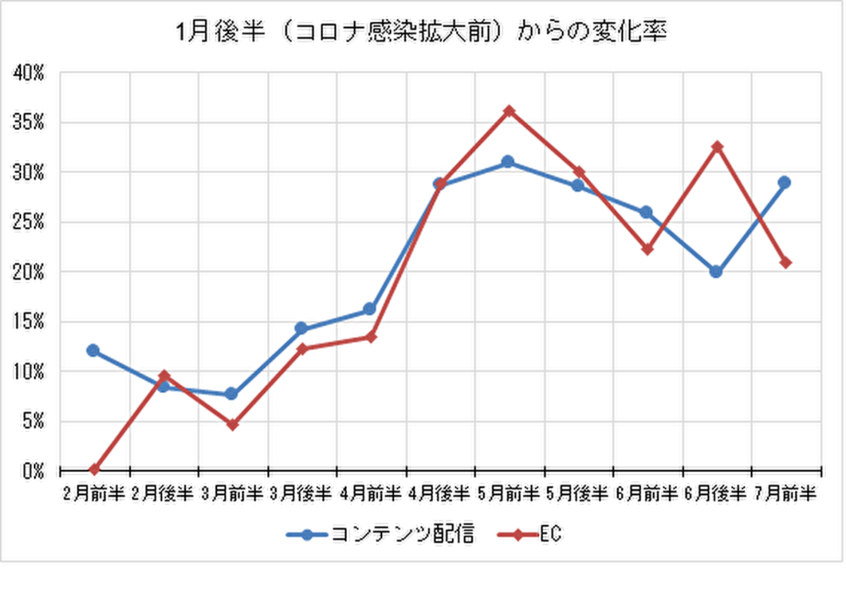 デジタル消費の回復は、巣ごもり消費復活の兆し